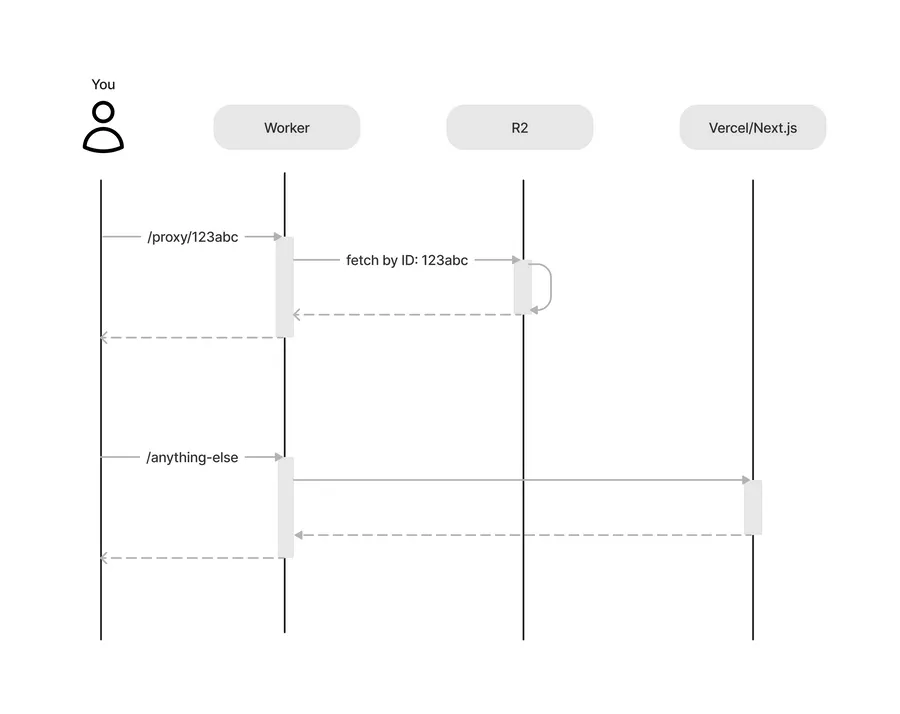 Sequence Diagram for Image Requests